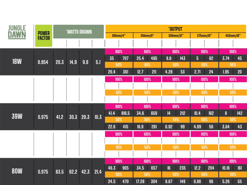 Arcadia LumenIZE JungleDawn LED Bar output chart by wattage, distance and dimming level