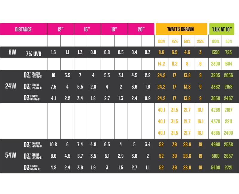 Arcadia LumenIZE ProT5 UV Index chart by UVB percentage, distance and dimming level
