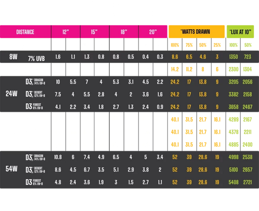 Arcadia LumenIZE ProT5 UV Index chart by UVB percentage, distance and dimming level