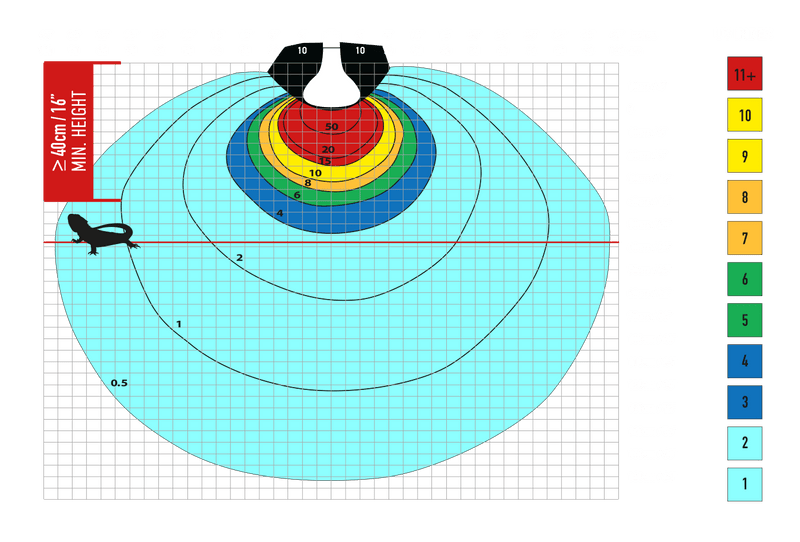 Arcadia D3 160W UV Index output chart