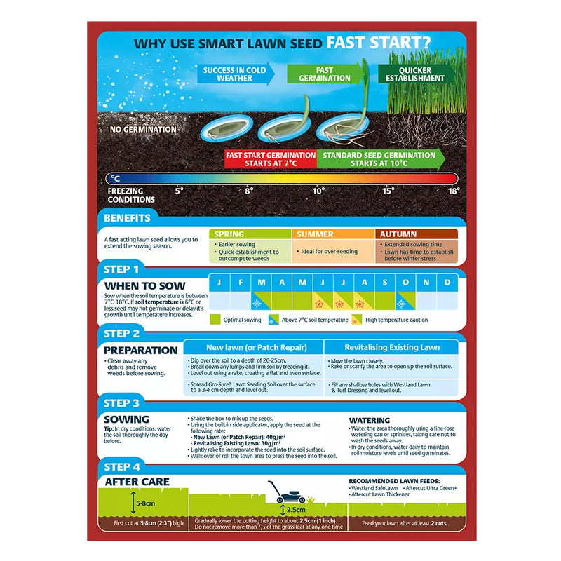 Westland Gro-Sure Smart Seed Fast Start Bag 80sqm